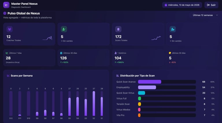 Dashboard showing Master Panel Nexus with global news metrics including 12 clusters, 28 articles, 520 sources, 172 events, and 104 stories with weekly trend charts and distribution data