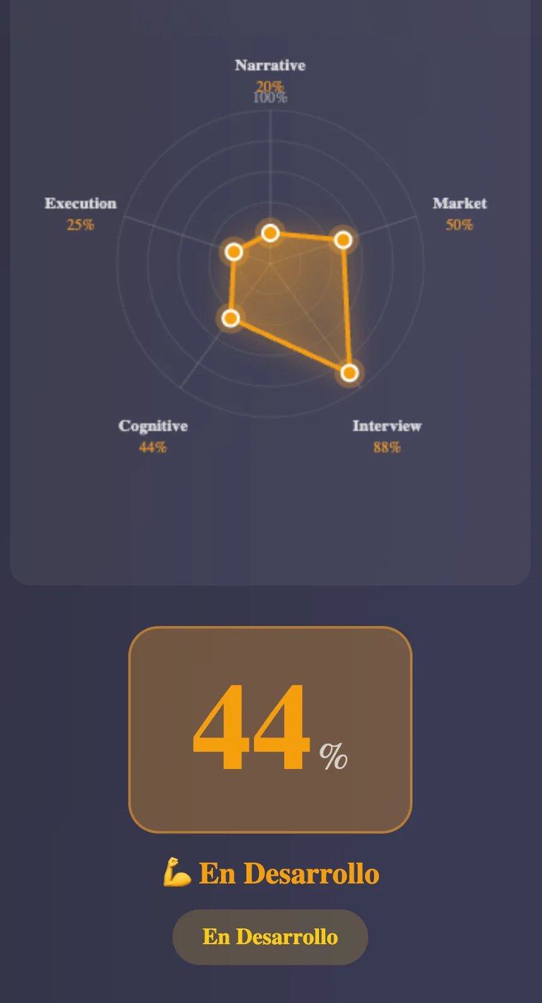 Radar chart showing assessment metrics: Narrative 20%, Execution 25%, Cognitive 44%, Interview 88%, Market 50%. Status: 44% En Desarrollo.