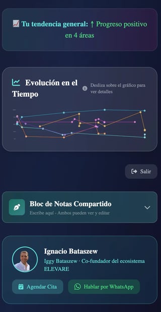 Spanish progress dashboard showing positive growth in 4 areas with time evolution chart, shared notes section, and contact card for Ignacio Bataszew